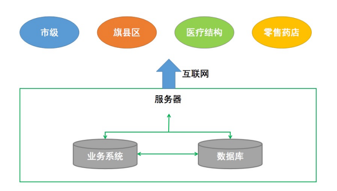 定点医药机构预申报平台助力医保业务服务提质增效